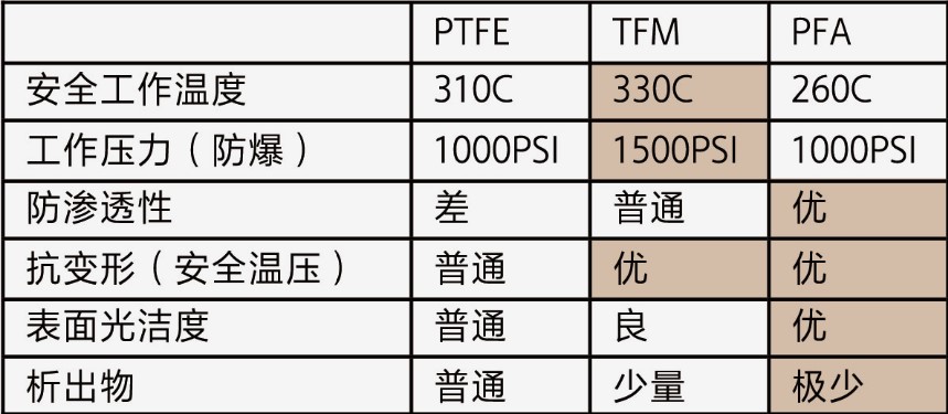 PFA-消化管/消解罐