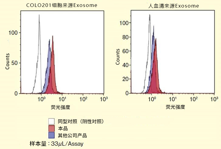 抗CD63单克隆抗体（3-13），荧光标记