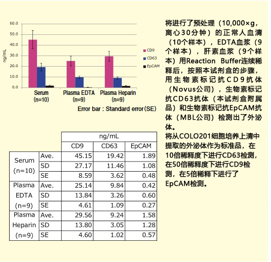 PS Capture™ 外泌体ELISA试剂盒（链霉亲和素HRP）