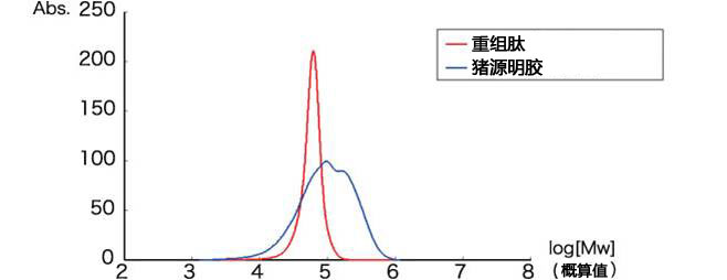 cellnest人Ⅰ型重组胶原蛋白肽