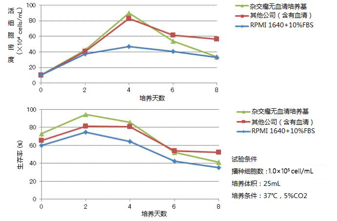 杂交瘤无血清培养基