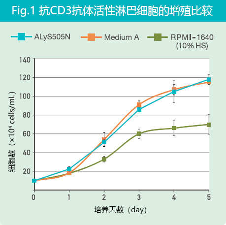 免疫细胞治疗研究用无血清培养液