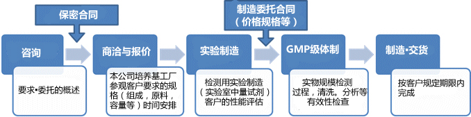 培养基定制