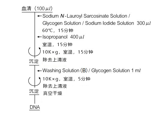 DNA Extractor® Kit  血清/生物制药残余DNA提取试剂盒