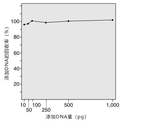 DNA Extractor® Kit  血清/生物制药残余DNA提取试剂盒