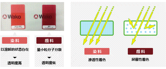 有机合成用聚合染料RDW系列