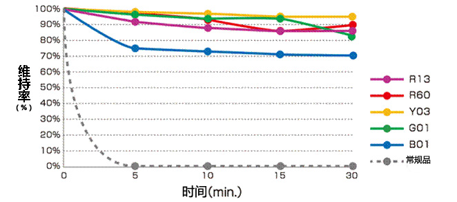 有机合成用聚合染料RDW系列