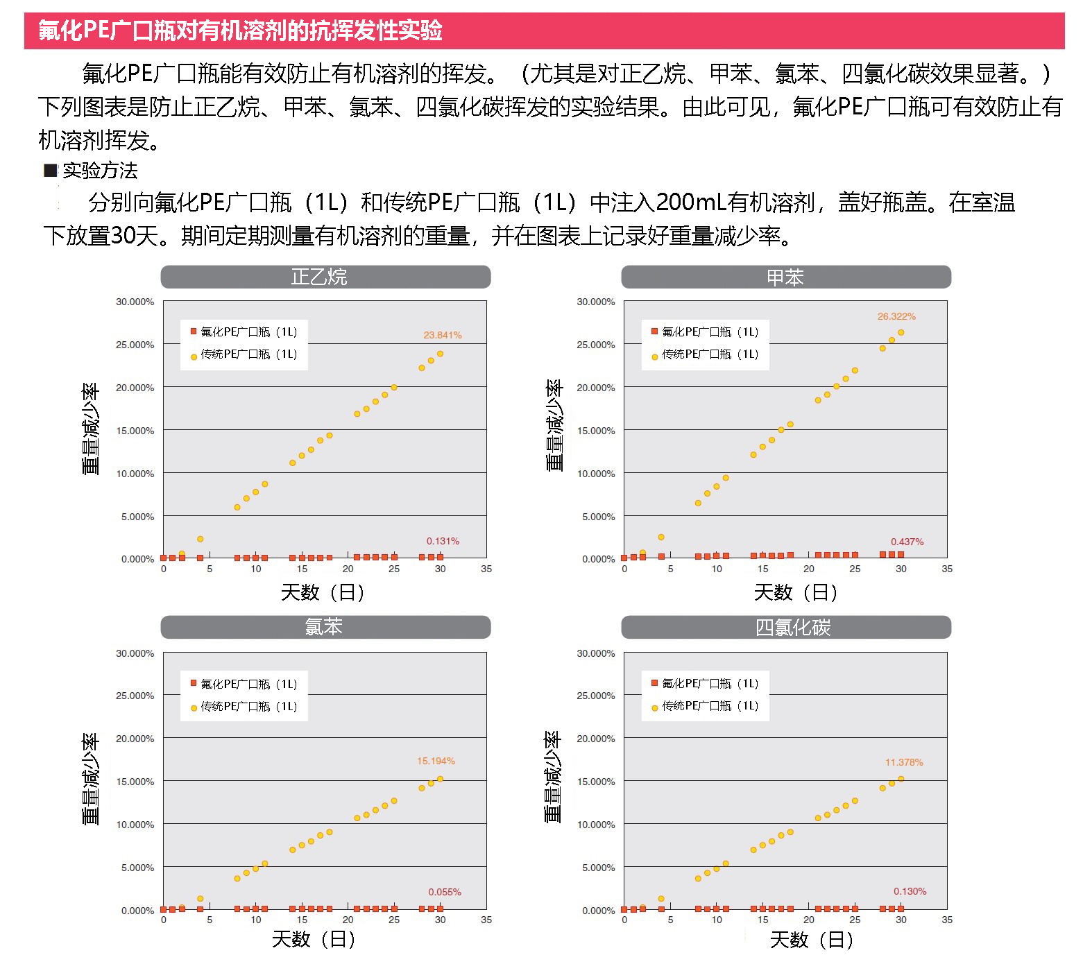 氟化PE广口瓶 100mL