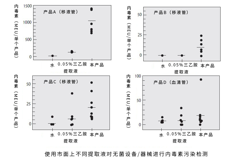 用于医疗器械和医疗设备进行内毒素检测的内毒素提取溶液