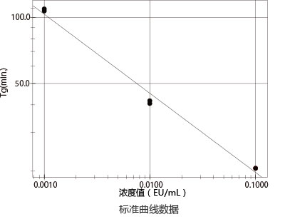 鲎试剂LAL ES-II 系列