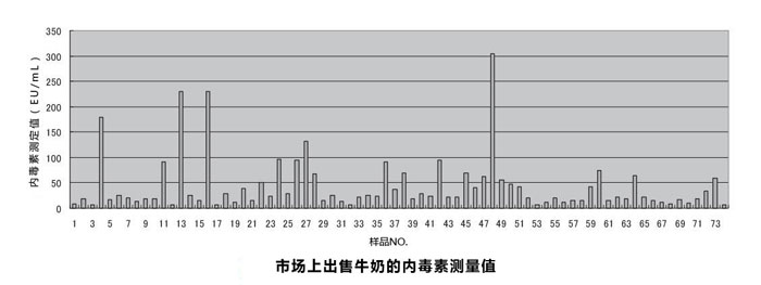 内毒素检测仪