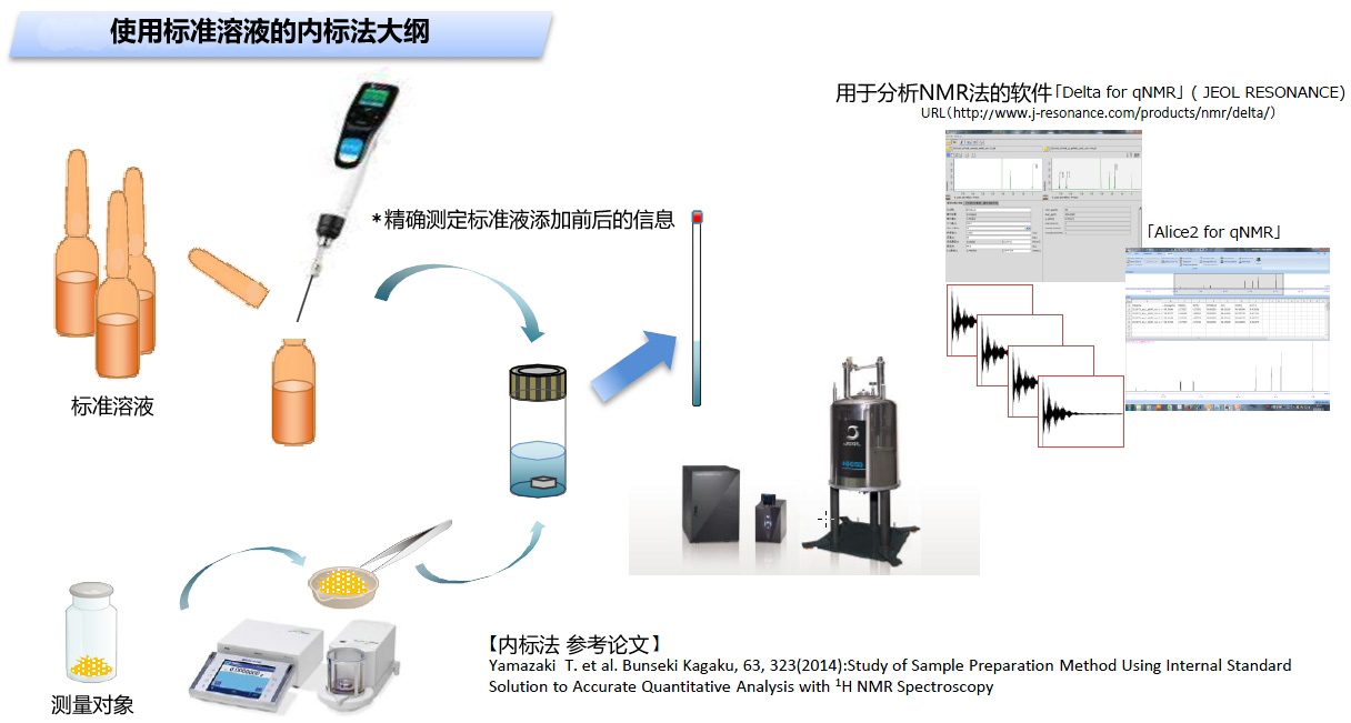 定量NMR用标准溶液