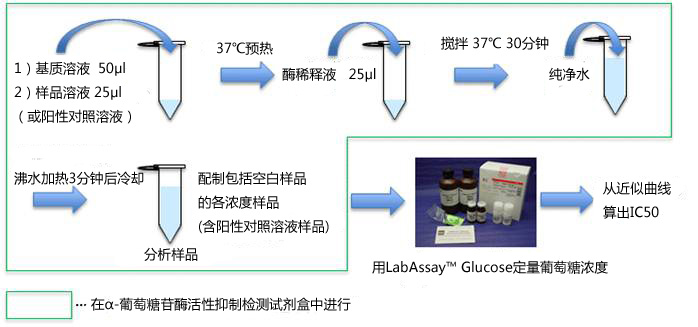 α-葡萄糖苷酶活性抑制检测试剂盒