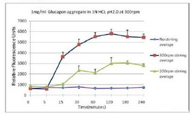 ProteoStat® 蛋白聚集检测