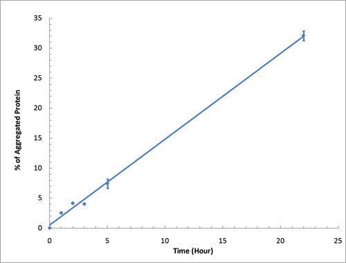 ProteoStat® 蛋白聚集检测