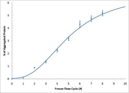 ProteoStat® 蛋白聚集检测