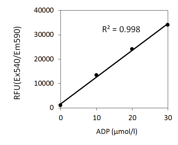 Fluorospark® 激酶/ADP 多重-检测试剂盒