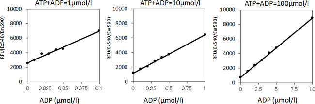 Fluorospark® 激酶/ADP 多重-检测试剂盒