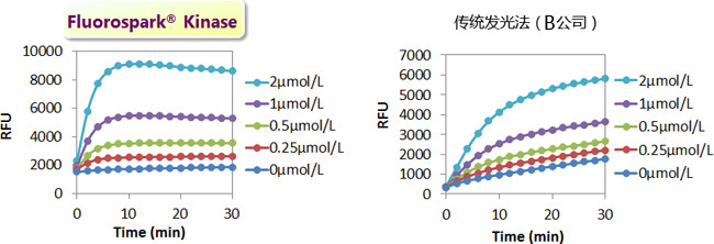 Fluorospark® 激酶/ADP 多重-检测试剂盒