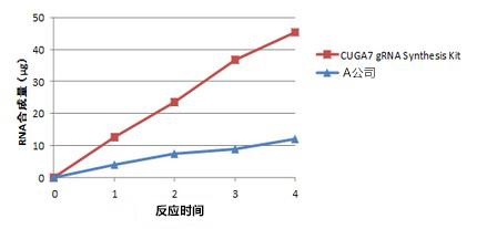 CUGA® 7 gRNA Synthesis Kit