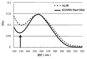 ISOSPIN Plant RNA
