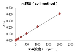 蛋白质快速测定试剂盒Wako II