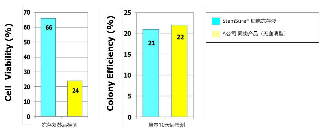 StemSure® 细胞冻存液