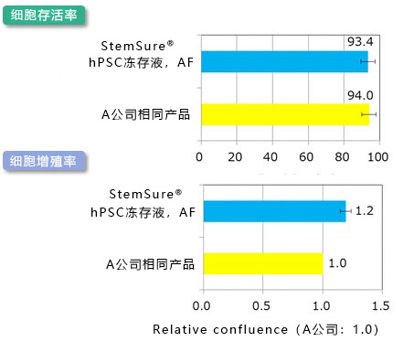 StemSure®  hPSC冻存液, AF