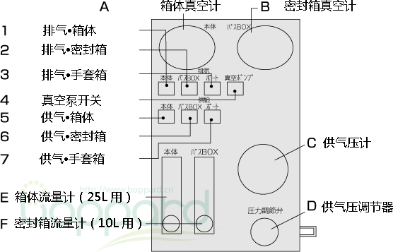 真空手套箱VSC-1000型