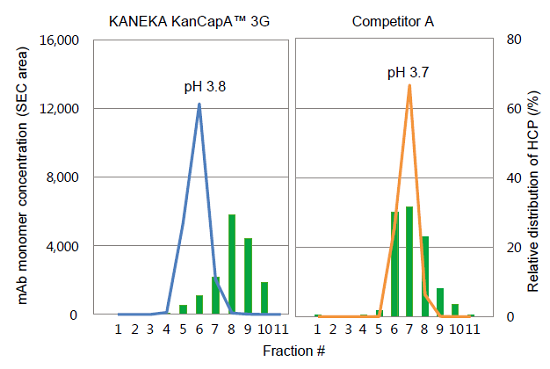 KANEKA KanCapA™ 3G 预装柱