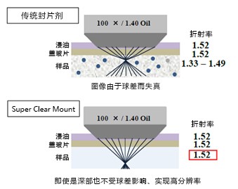 Super Clear Mount封片剂