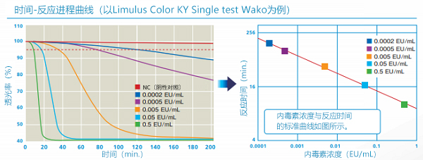 内毒素检测系统Toxinometer® ET-7000（ET-6000的升级版）