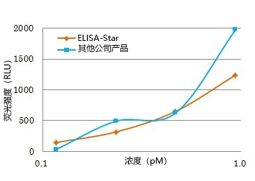 ELISA-Star™