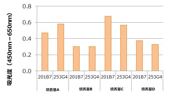 人ES/iPS细胞检测试剂盒