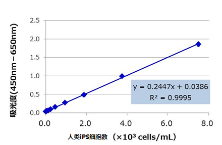 人ES/iPS细胞检测试剂盒
