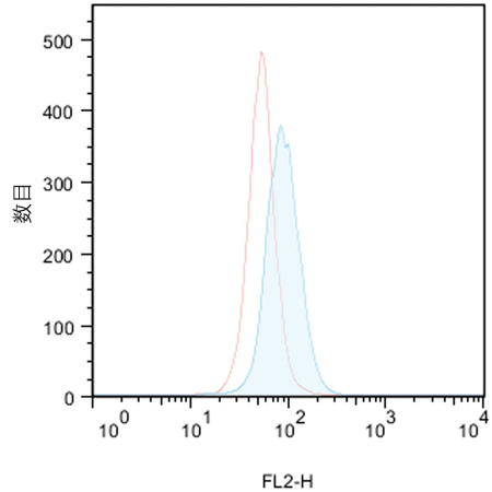CYTO-ID® 自噬检测试剂盒