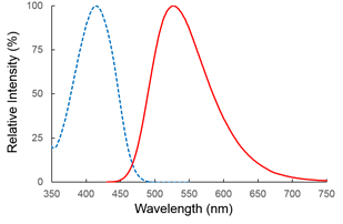 LipiDye®  Lipid Droplet Green