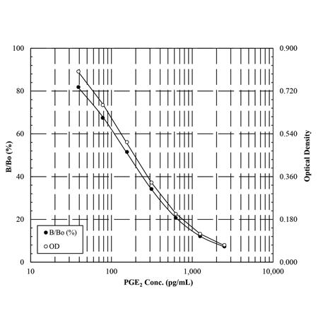 前列腺素E2酶联免疫试剂盒