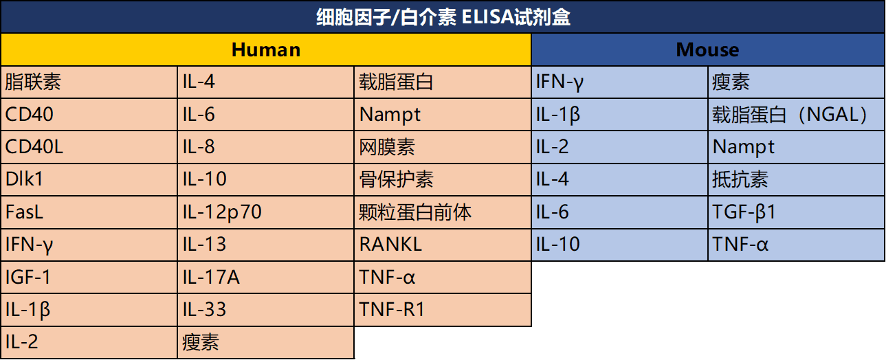 细胞因子ELISA试剂盒