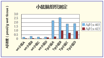 β-Amyloid ELISA 试剂盒