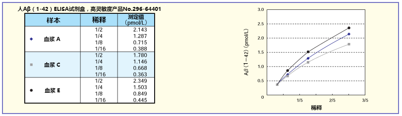 β-Amyloid ELISA 试剂盒