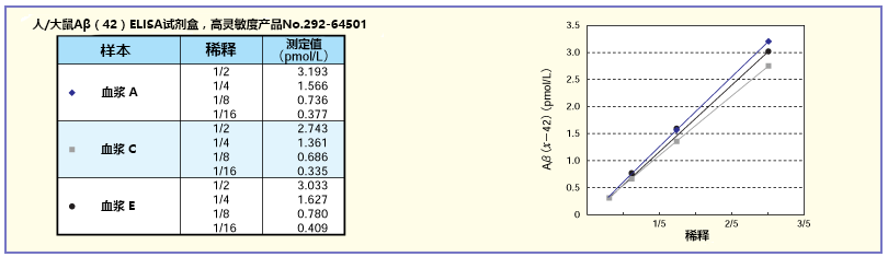 β-Amyloid ELISA 试剂盒