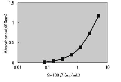 S-100β ELISA试剂盒