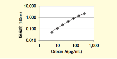 Wako食欲素A ELISA试剂盒