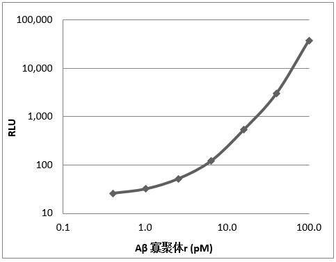 高分子β-淀粉样蛋白寡聚体 ELISA试剂盒Wako