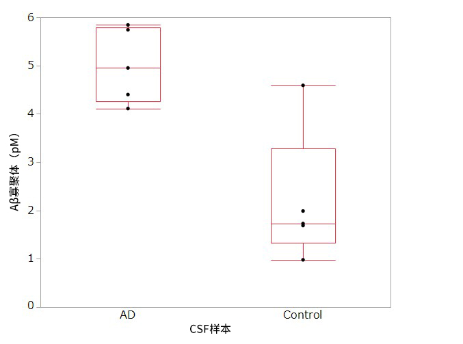 高分子β-淀粉样蛋白寡聚体 ELISA试剂盒Wako