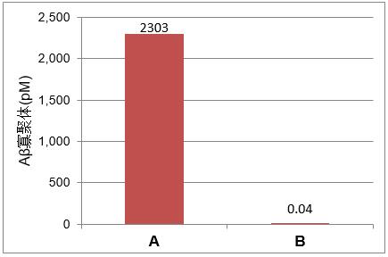 高分子β-淀粉样蛋白寡聚体ELISA试剂盒Wako Ver.2