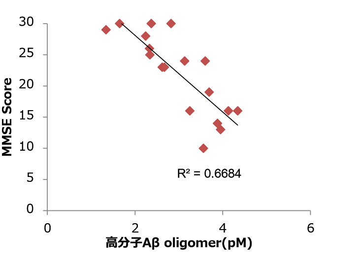 高分子β-淀粉样蛋白寡聚体ELISA试剂盒Wako Ver.2