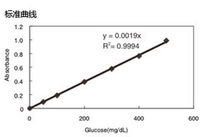 LabAssay 葡萄糖检测试剂盒