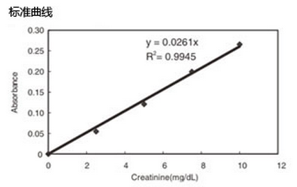 LabAssay 肌酸检测试剂盒